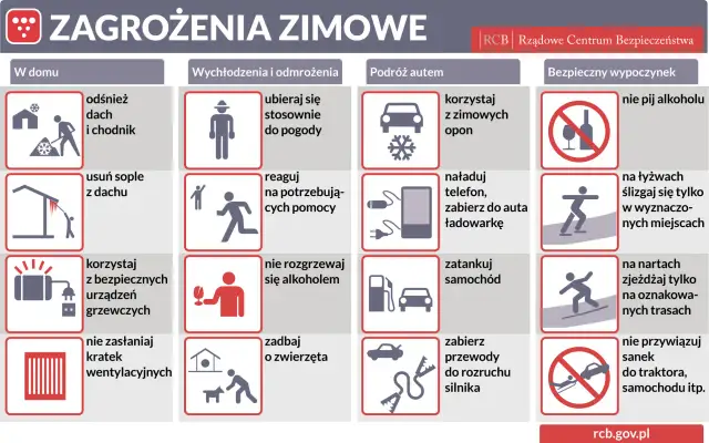 Grafika przedstawia tablicę z ikonami i tekstami dotyczącymi zagrożeń zimowych, podzieloną na sekcje: W domu, Wychłodzenia i odmrożenia, Podróż autem, Bezpieczny wypoczynek.