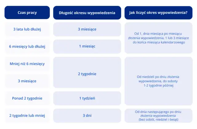 Czy okres wypowiedzenia wlicza się do okresu zatrudnienia? Sprawdź to!