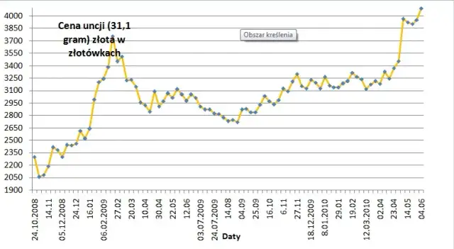 Cena złota: Czynniki, koszty i jak kupić najtaniej w Polsce