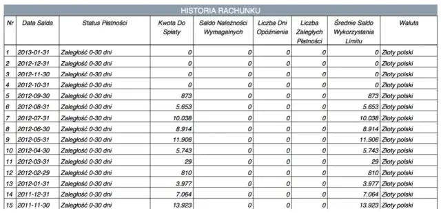 Jak długo dane widnieją w BIK? Sprawdź okresy przechowywania.