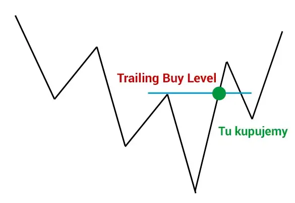 Kiedy kupować kryptowaluty a kiedy sprzedawać, aby uniknąć strat