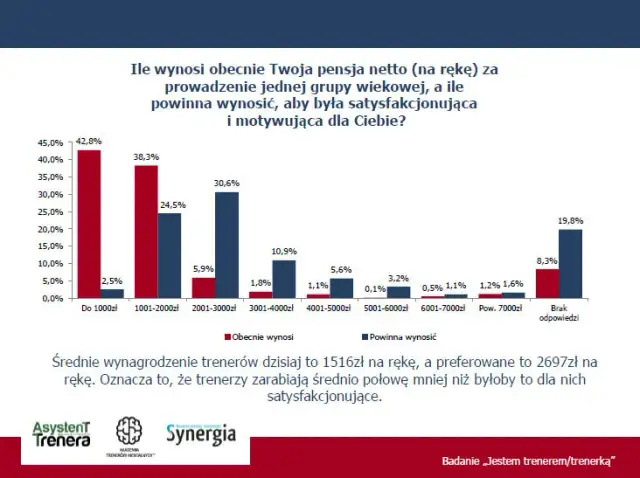Ile zarabia trener piłki nożnej dzieci? Realne stawki i czynniki.