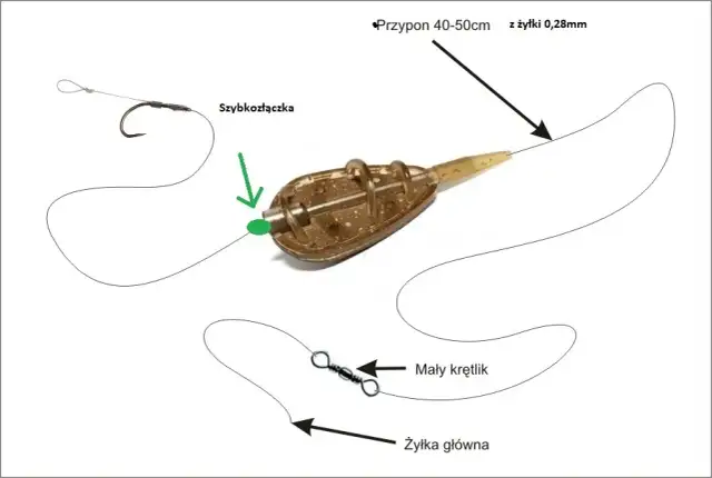 Jak zamontować koszyczek zanętowy - uniknij najczęstszych błędów