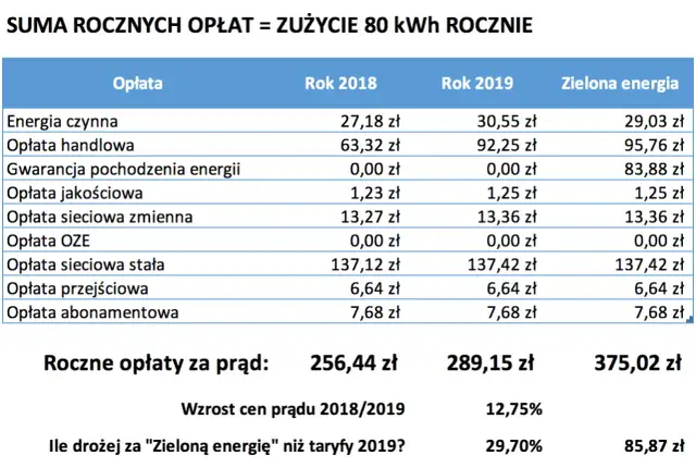 Ile wynosi opłata stała za prąd? Zaskakujące różnice w taryfach