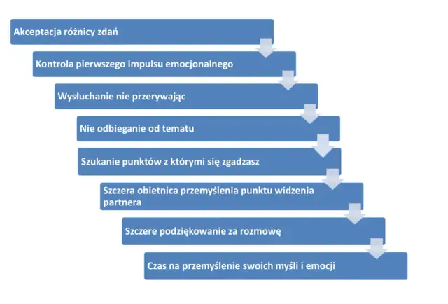 Schemat przedstawia kluczowe elementy budowania dobrych relacji i **podstawy komunikacji**: akceptacja, kontrola emocji, aktywne słuchanie i refleksja.