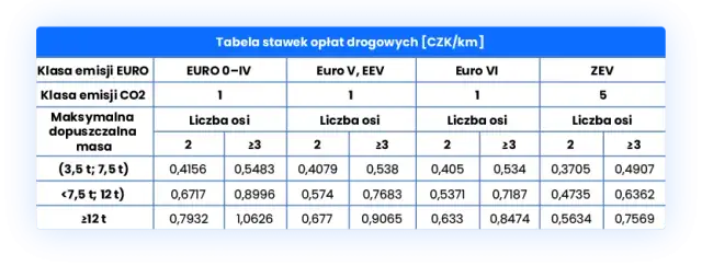 Ile kosztują autostrady w Czechach? Sprawdź opłaty i uniknij niepotrzebnych wydatków