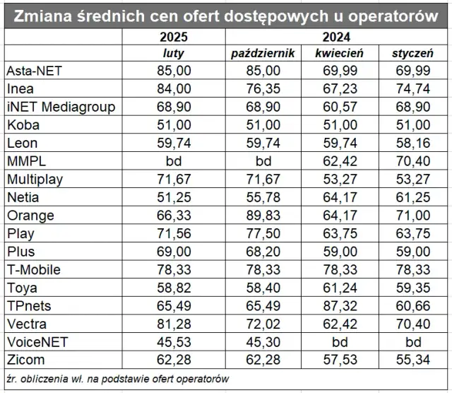 Ciekawe opcje: ile kosztuje internet mobilny w Orange w 2025 roku?