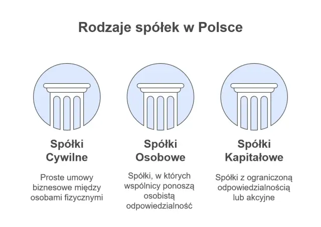 Jakie spółki posiadają osobowość prawną i jakie mają konsekwencje?