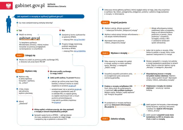 E-recepty: Jak działają? Odbierz i zrealizuj je krok po kroku.