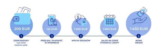 Lokata na nowe środki - co to znaczy i jakie ma zalety?