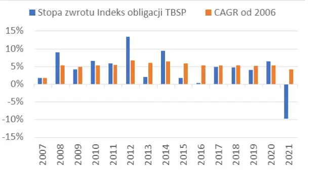 Jak obliczyć stopę zwrotu w Excelu i uniknąć najczęstszych błędów
