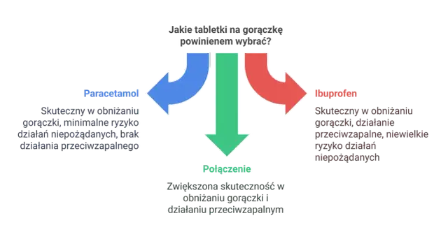 Jaki lek na gorączkę? Paracetamol czy Ibuprofen? Wybierz mądrze!