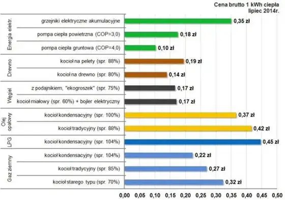Ile kWh na dom jednorodzinny? Sprawdź, ile możesz zaoszczędzić