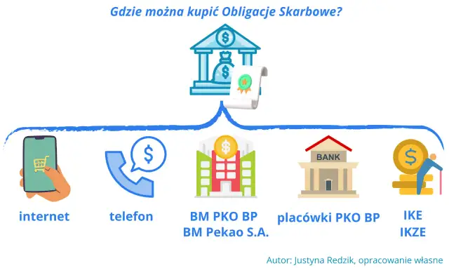 Gdzie kupić obligacje skarbowe? Przez internet, telefon, w placówkach bankowych lub przez IKE/IKZE.