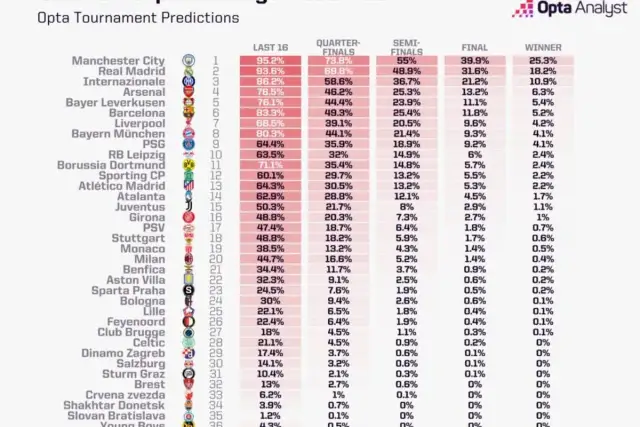 Kto wygra Ligę Mistrzów 2025/26? Faworyci, kursy, superkomputer