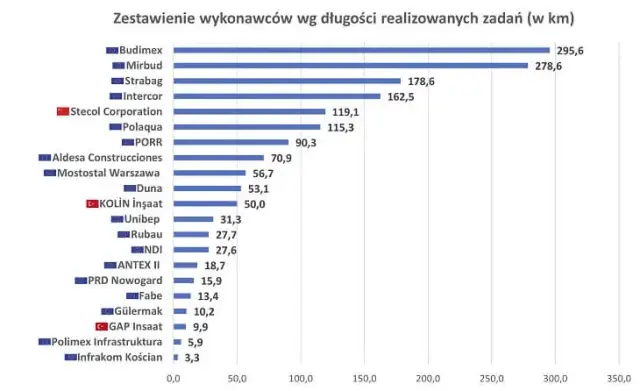 Kto buduje autostrady w Polsce? Główni wykonawcy i ich kluczowe projekty