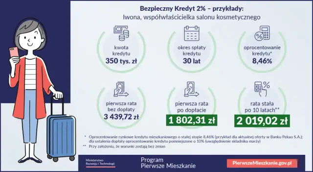 Bezpieczny Kredyt 2% do kiedy? Koniec programu i nowe opcje