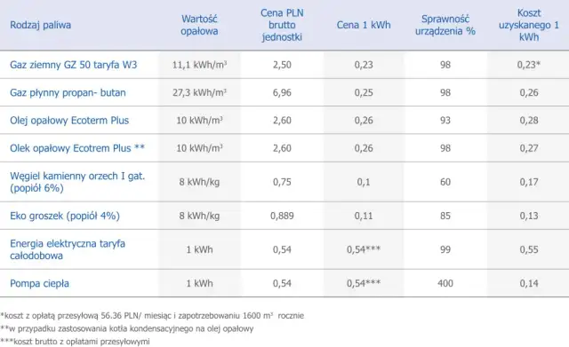 Gaz ziemny czy LPG - co wybrać do ogrzewania domu, aby zaoszczędzić?
