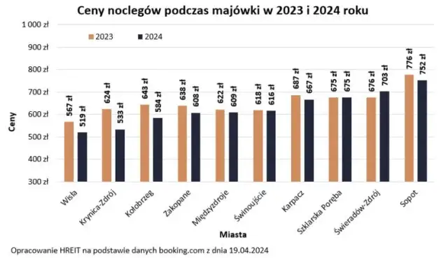 Ile kosztuje nocleg w Zakopanem? Ceny i porady [2024]