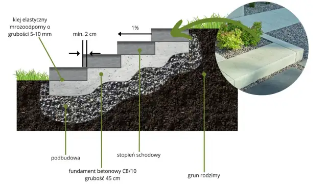 Jak zrobić schody w ogrodzie krok po kroku – poradnik dla początkujących
