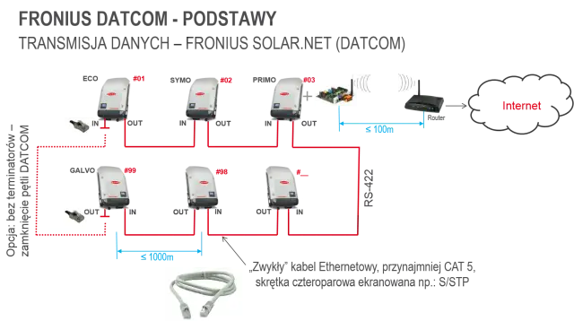 Schemat połączeń falowników Fronius DATCOM do sieci Wi-Fi przez router. Pokazuje, jak połączyć z Wi-Fi.