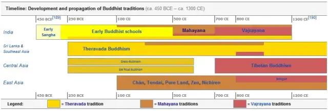 Odmiany buddyzmu: Poznaj różnice, praktyki i ich znaczenie