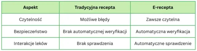 Jak łatwo sprawdzić kod e-recepty i uniknąć problemów z lekami