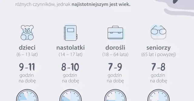 Ikony i przedziały wiekowe: dzieci, nastolatki, dorośli, seniorzy, z podanymi godzinami snu na dobę.
