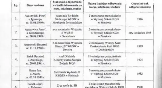 Lista agentów SB: Wykaz szpiegów i donosicieli z PRL-u.