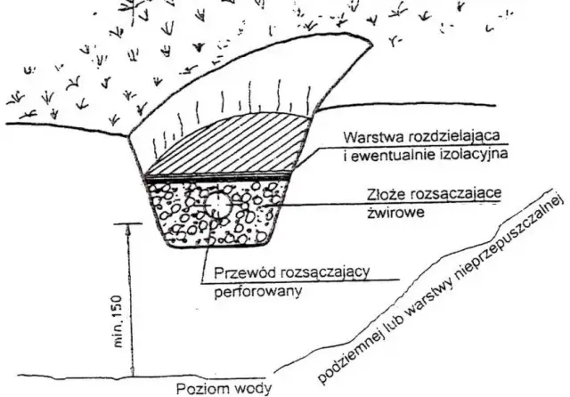 Przydomowa oczyszczalnia ścieków - jak daleko od domu? Sprawdź zasady