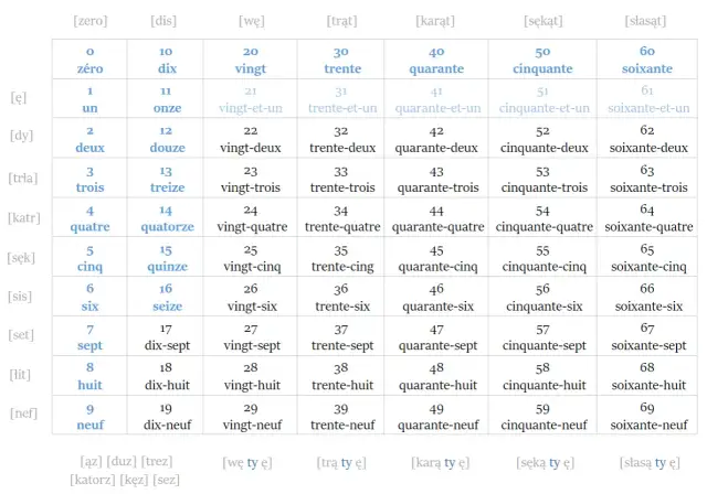 Quatre-vingts: Jak poprawnie pisać i wymawiać 80 po francusku?