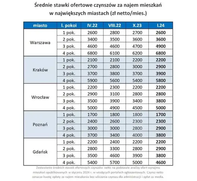 Ile kosztuje wynajem pokoju w Krakowie? Ceny, które zaskoczą!