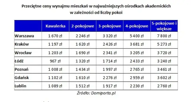 Ile kosztuje wynajem pokoju w Warszawie? Ceny, które zaskakują