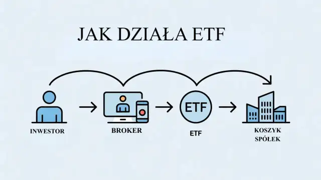 ETF: co to jest? Prosty przewodnik dla początkujących inwestorów