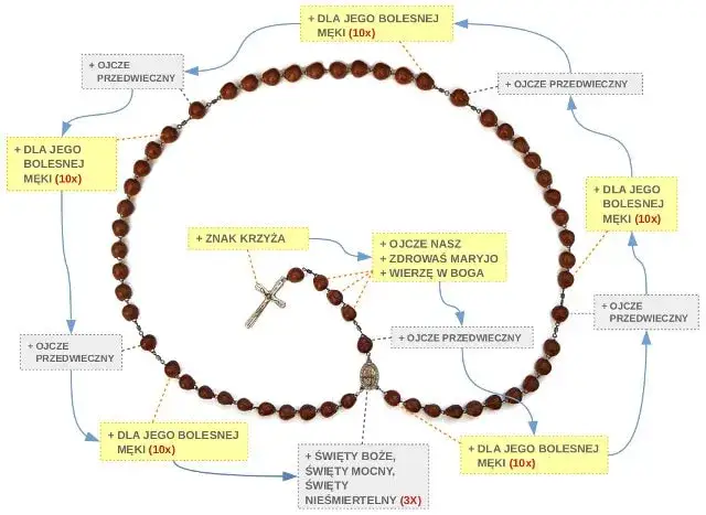Koronka do Miłosierdzia Bożego: jak wpleść ją w codzienność?