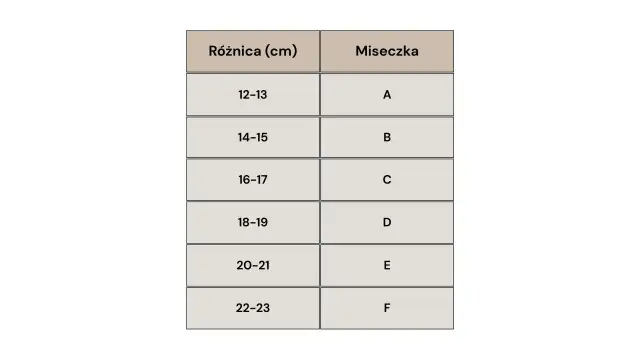 Tabela rozmiarów biustonoszy: różnica (cm) i miseczka (A-F).