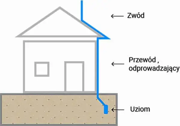 Piorunochron: Jak działa i chroni przed burzą? Fizyka w akcji!