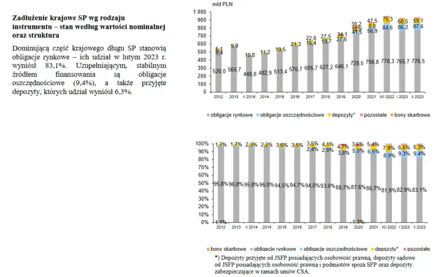 Aktualne oprocentowanie obligacji Skarbu Państwa – czy warto inwestować?