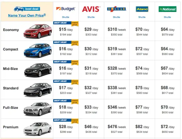 Ile kosztuje wynajem samochodu na tydzień? Ceny w różnych miastach