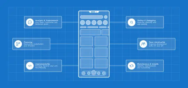 Schemat blokowy procesu tworzenia aplikacji mobilnej na tle niebieskiej kartki technicznej.