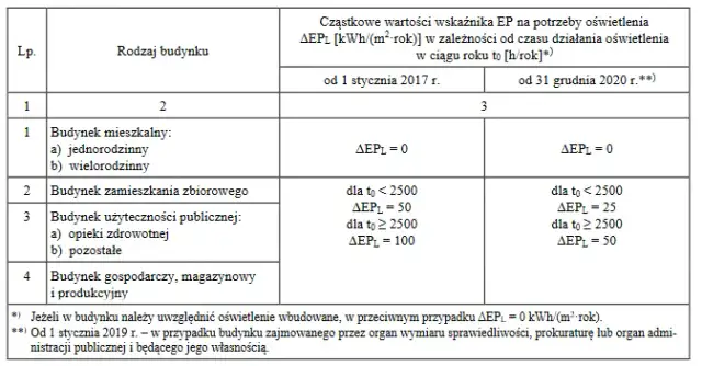Warunki techniczne budynków i ich usytuowanie - co musisz wiedzieć