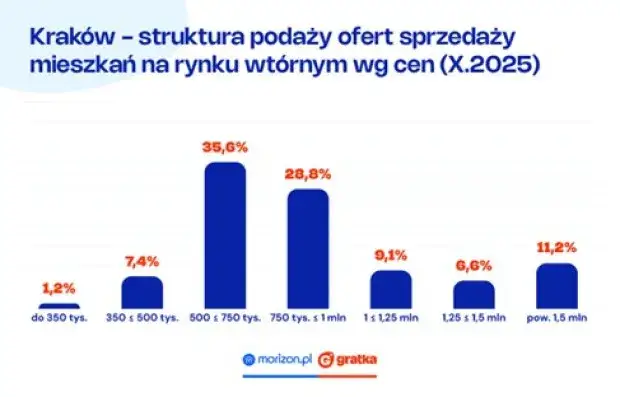 Sprzedaż mieszkania: Gdzie wystawić, by zarobić najwięcej?