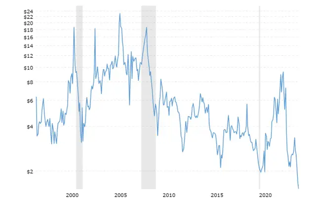 Ile kosztuje gaz na giełdzie? Sprawdź aktualne ceny i trendy