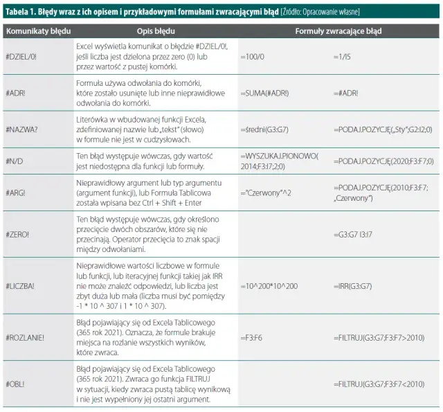 Jak napisać formułę w Excelu i uniknąć najczęstszych błędów