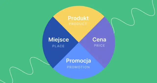 Marketing: Co to jest? Poznaj definicję, cele, 4P i przyszłość!