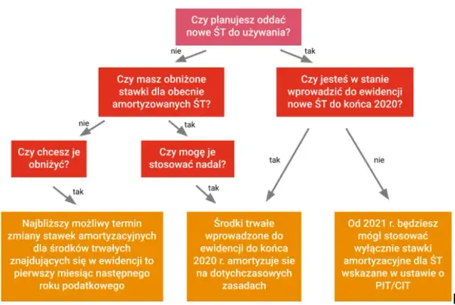 Suma odpisów amortyzacyjnych – co to jest i jak wpływa na finanse?