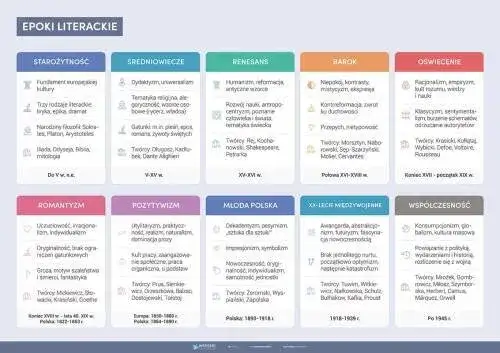 Epoki literackie ramy czasowe: Kluczowe cechy i ich wpływ na literaturę
