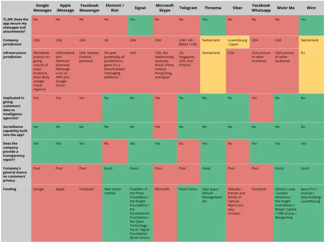 Porównanie aplikacji do komunikacji: jaka aplikacja zamiast WhatsApp? Sprawdź bezpieczeństwo, jurysdykcję i transparentność.