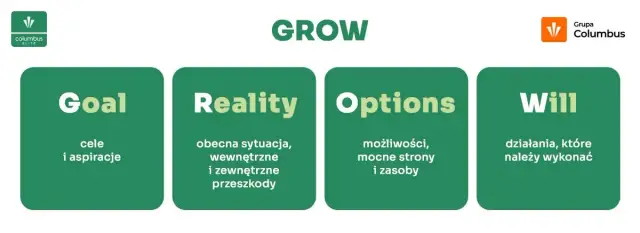 Model GROW co to jest i jak skutecznie go zastosować w coachingu