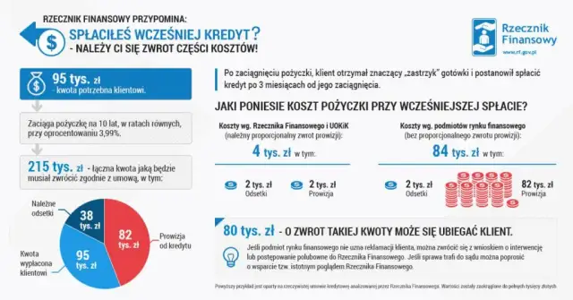 Jak obliczyć zwrot odsetek za wcześniejszą spłatę kredytu i uniknąć strat